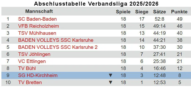 SC Baden-Baden Abschlusstabelle NVV Verbandsliga Mixed Volleyball