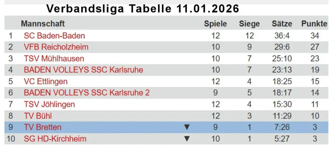 SC Baden-Baden Tabelle Mixed Volleyball Verbandsliga 