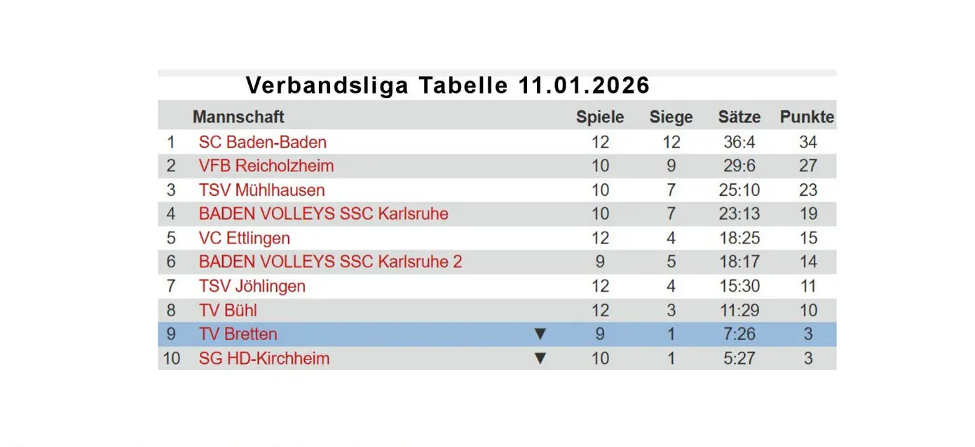Tabelle Verbandsliga Nordbaden