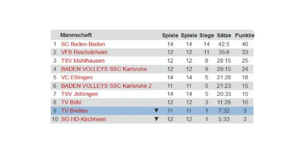 Tabelle Verbandsliga Nordbaden